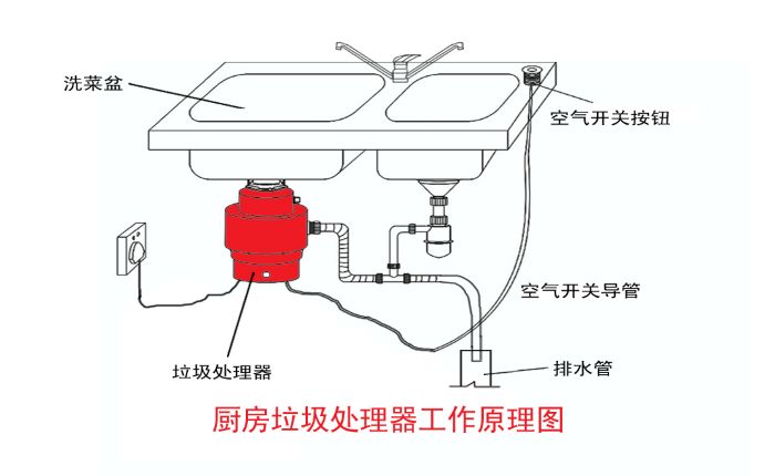 垃圾分類大勢所趨 垃圾處理器能否迎來市場機(jī)遇？