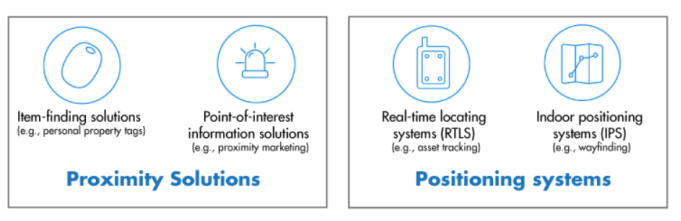 藍(lán)牙新定位技術(shù)發(fā)布，WiFi、藍(lán)牙之爭進(jìn)入白熱化